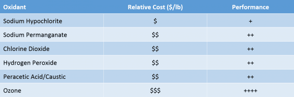 Table 1 Comparison Of Chemical Oxidant Cost And Performance 300dpi