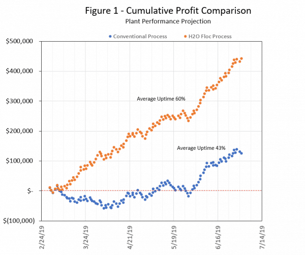 Figure 1 Cumulative Profit Comparison Plant Performance